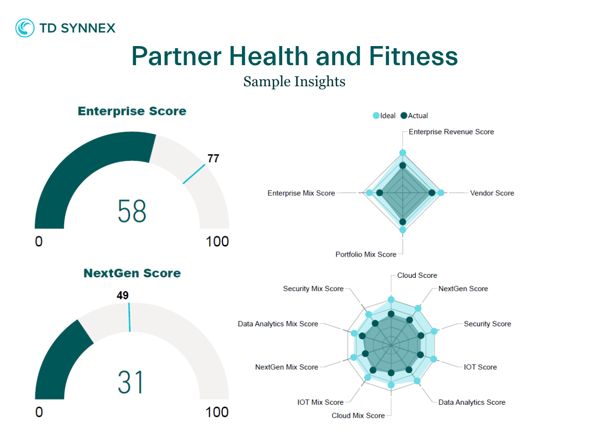 Unveiling the Future of Partner Engagement: TD SYNNEX Launches the Partner  Health and Fitness Tool | by TD SYNNEX Editor | TD SYNNEX | Medium