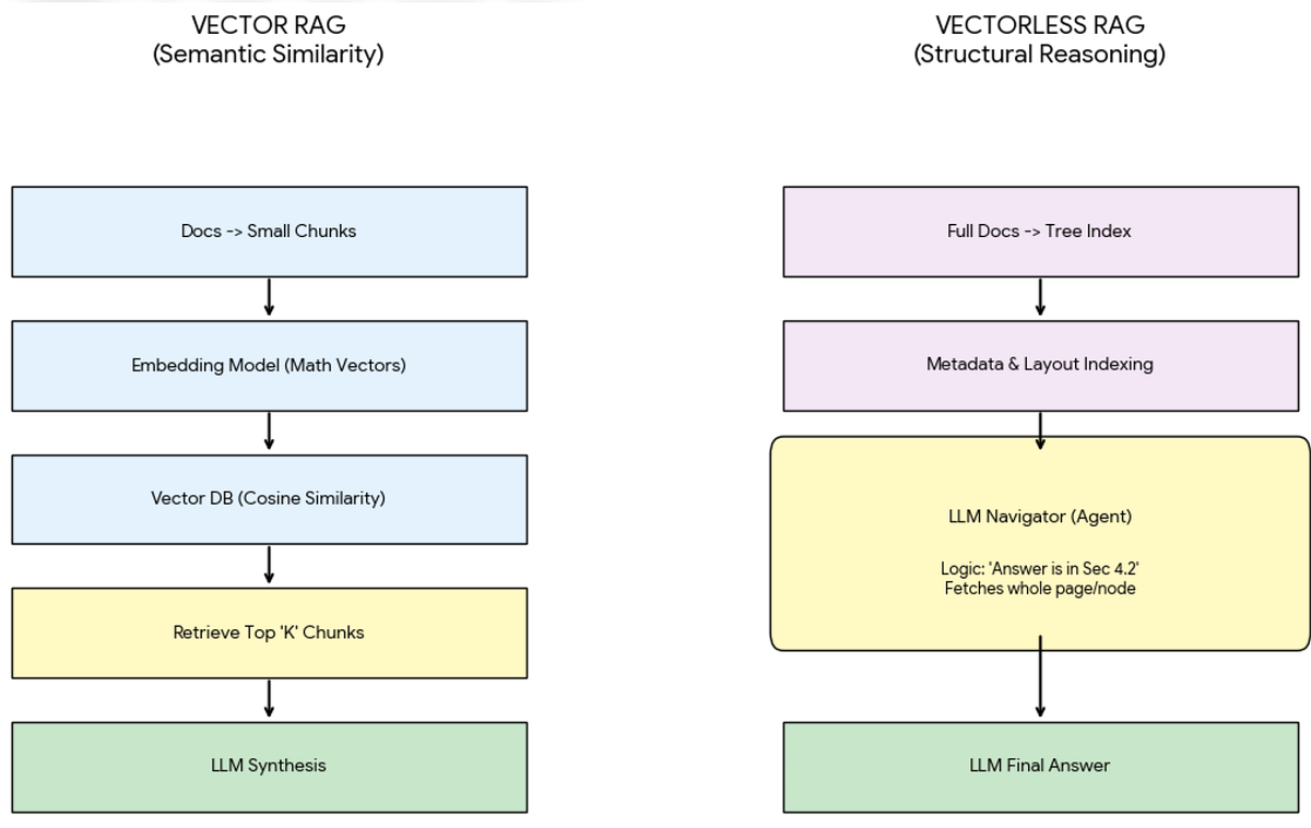 The End of Vector Databases? Why Vectorless RAG Is the Next Big Thing ...