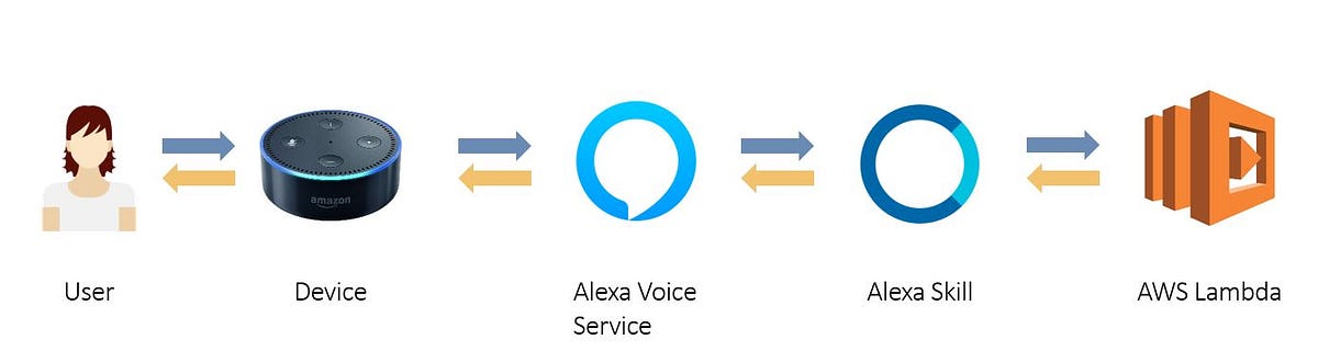 Developing Amazon Alexa Skills. The idea of Conversational Interfaces… | by  Petar Velikov | Netcetera Tech Blog