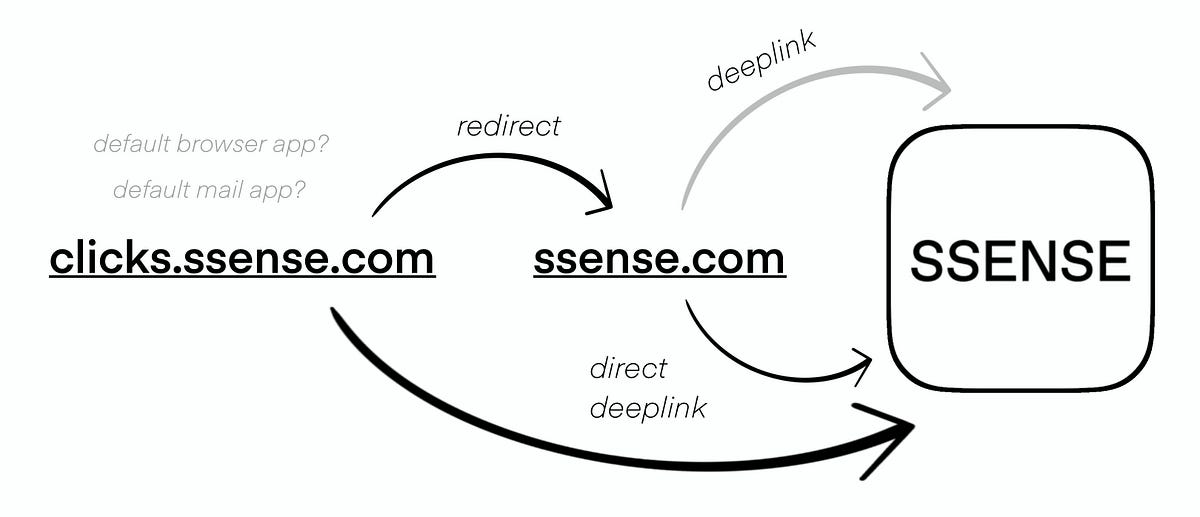 Navigating Deep Linking Depths