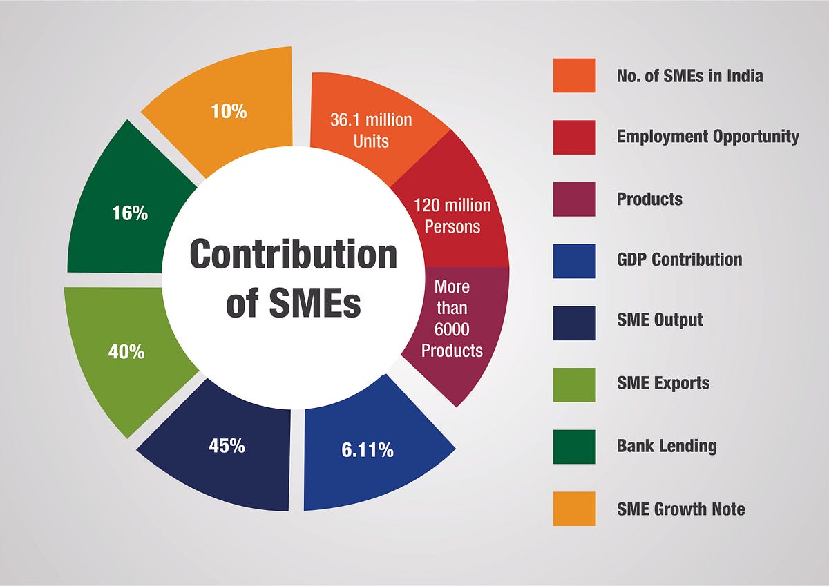 What is Micro Small and Medium Enterprise? by Shipra Medium