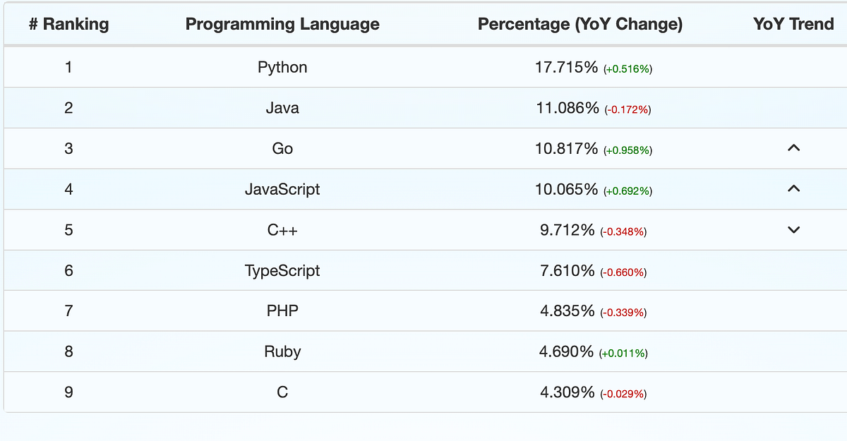 Top 10 technical stack. The “top” technical stack can vary… | by Ved ...
