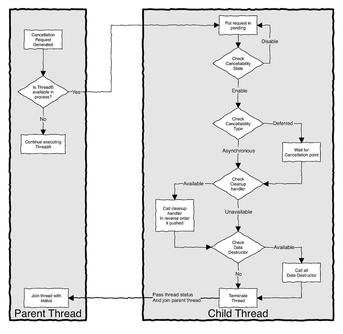 Thread Cancellation in Linux. On linux, cancellation is implementated