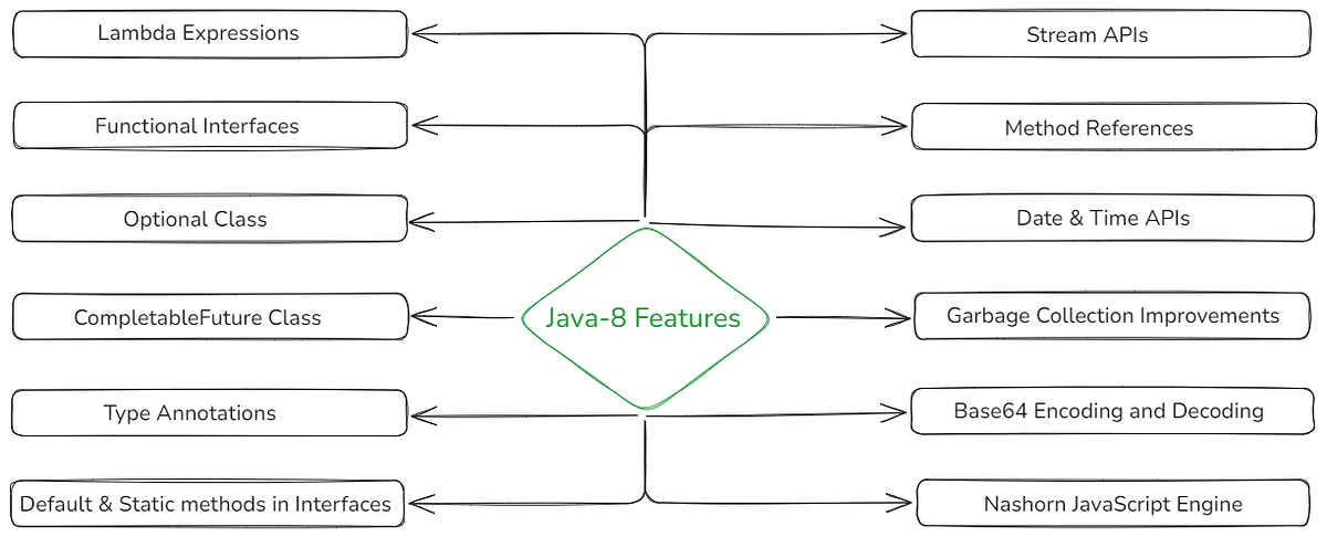 Features Introduced: Java-8. Understanding features introduced in… | by ...