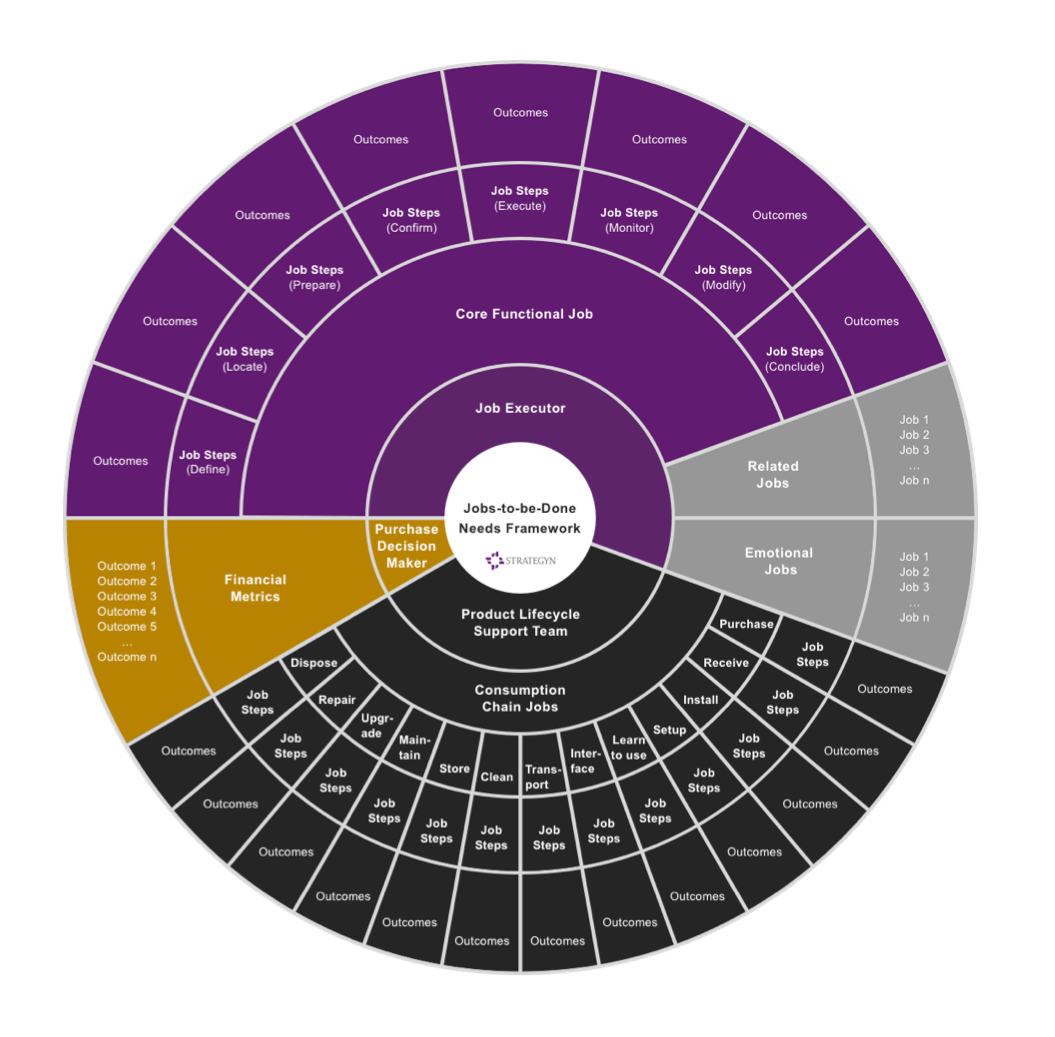 Jobs to be done. Jtbd шаблон. После need инфинитив или ing. Need or need to разница. Needed to be done.