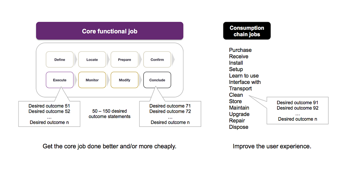 Not All Jobs-to-be-Done Are Treated Alike – Jobs-to-be-Done + Outcome-Driven Innovation