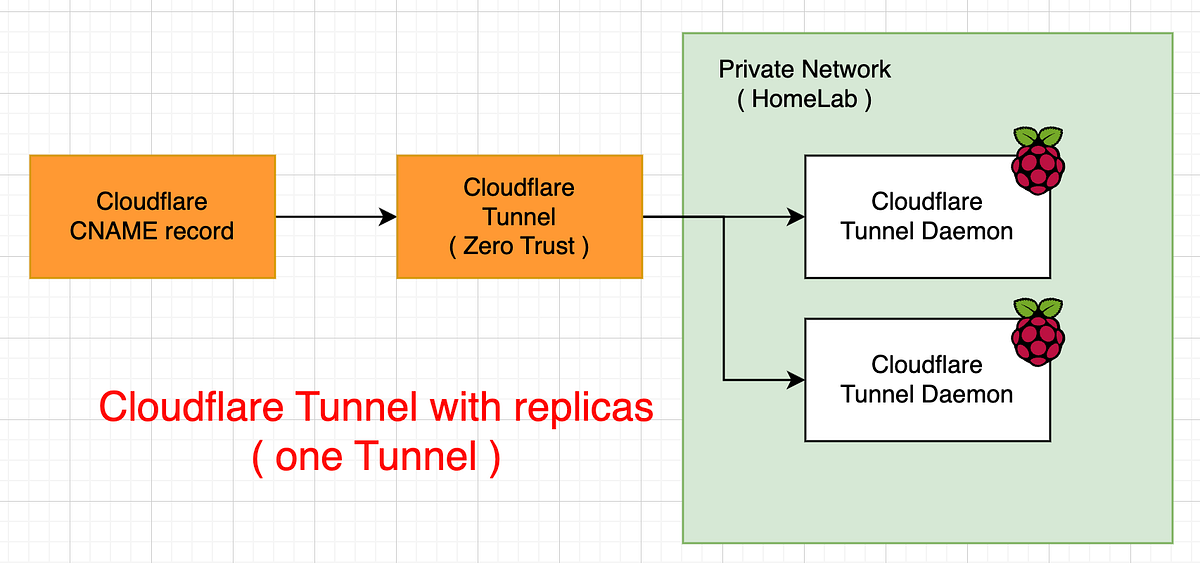 Raspberry Pi Cloudflare Tunnel High Availability ( HA ) with replicas