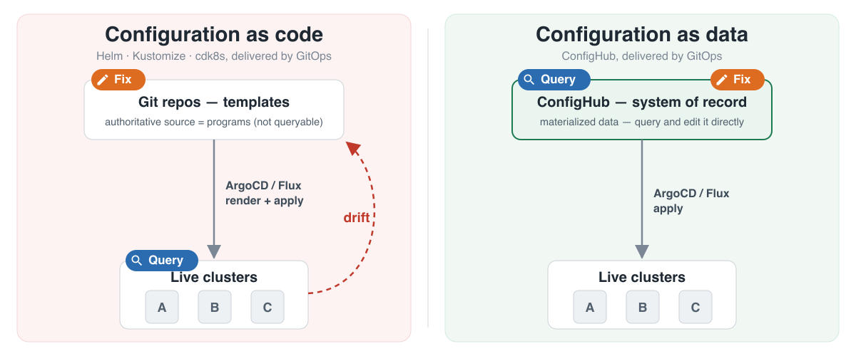 Configuration as Code is a liability for security