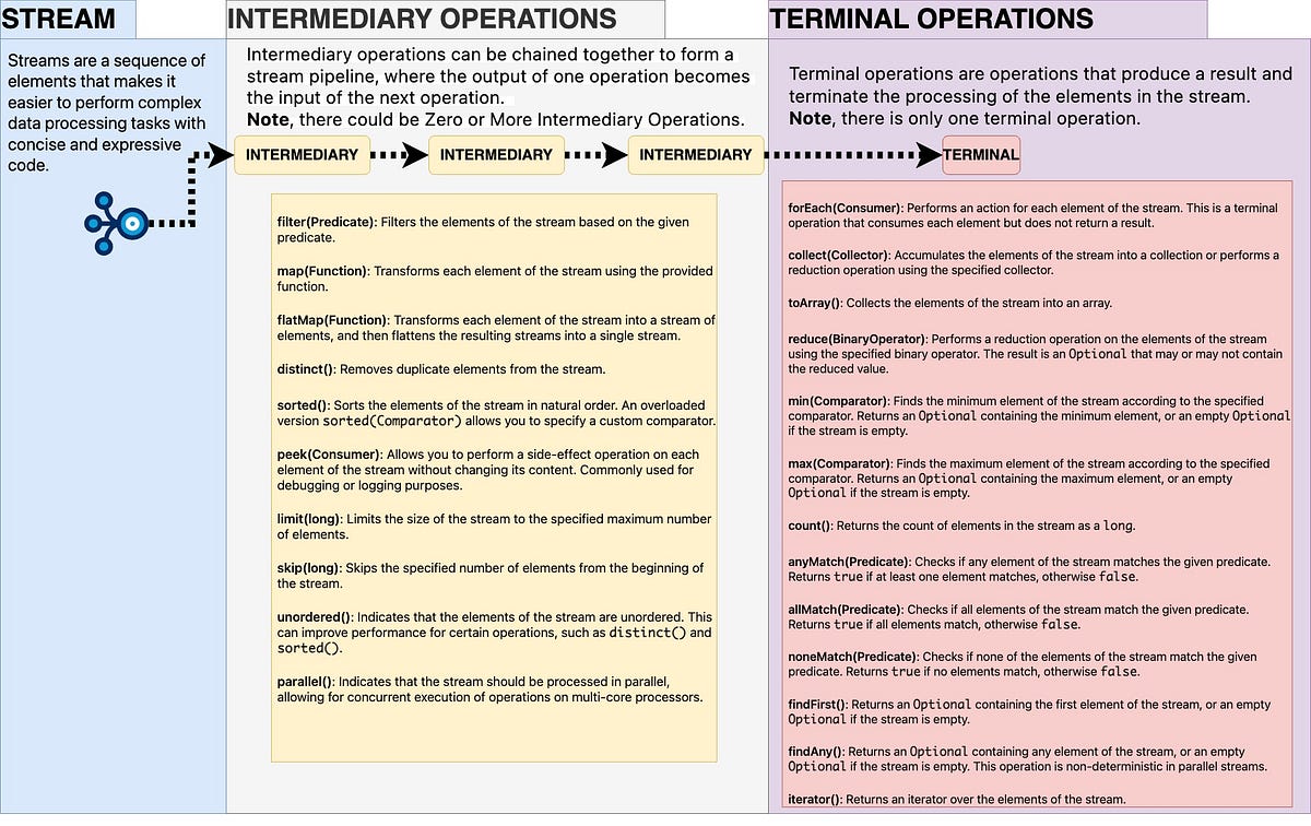 Stream in Java. Imagine you have a sequence of objects… | by ...