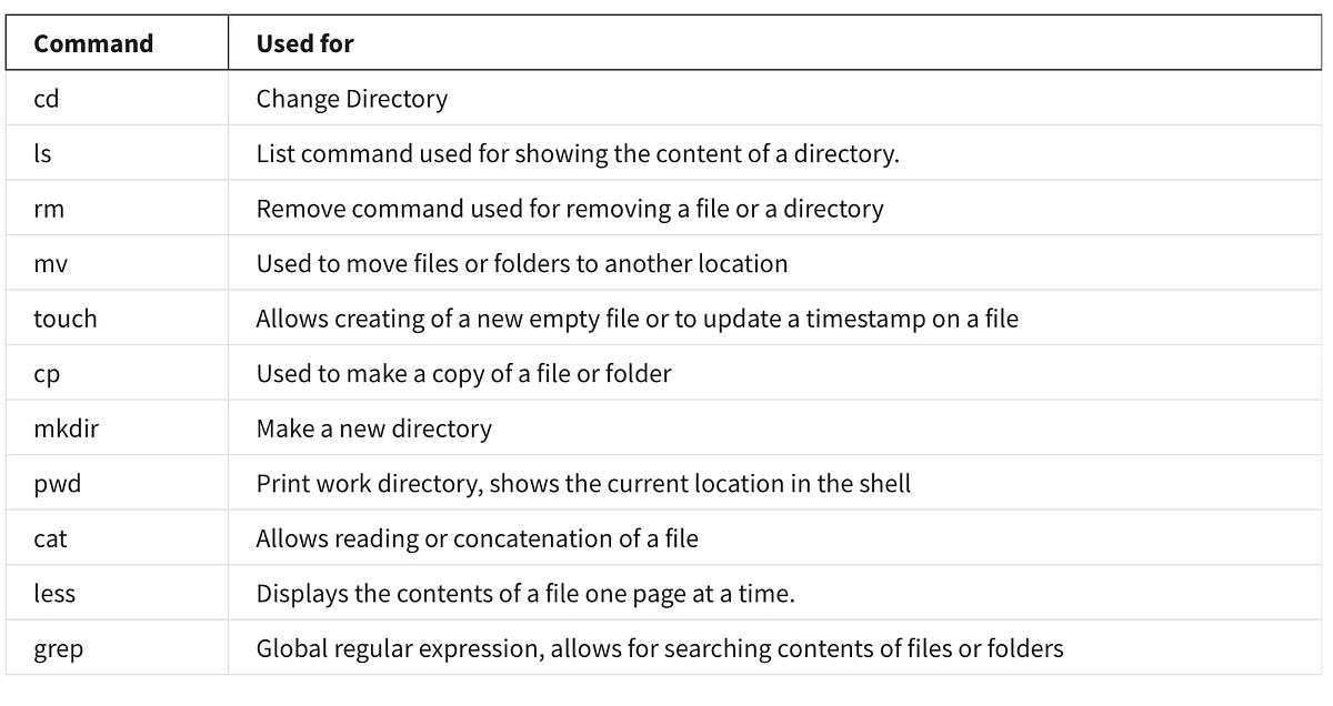 Unix command. What is unix command ? | by Nisal gunawardhana | Medium