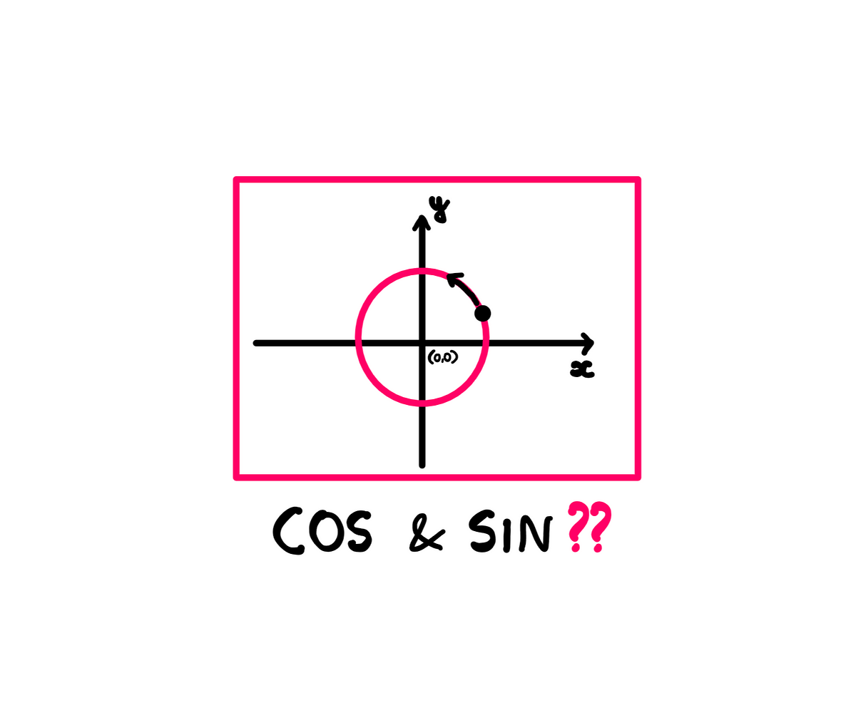 How To Intuitively Understand Sin And Cos By Hemanth Street how-to-intuitively-understand-sin-and-cos-by-hemanth-street