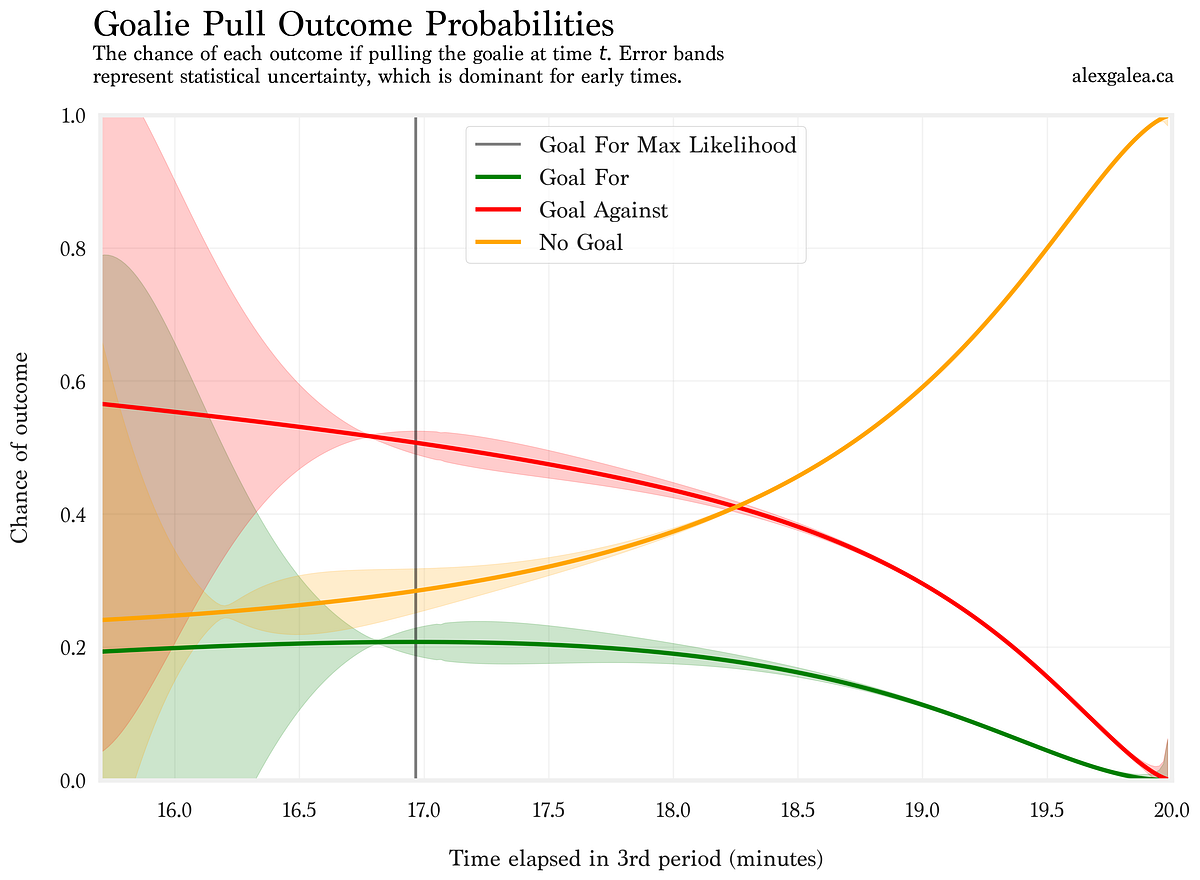 When to Pull the Goalie Running the Numbers on NHL Goalie Pulls by