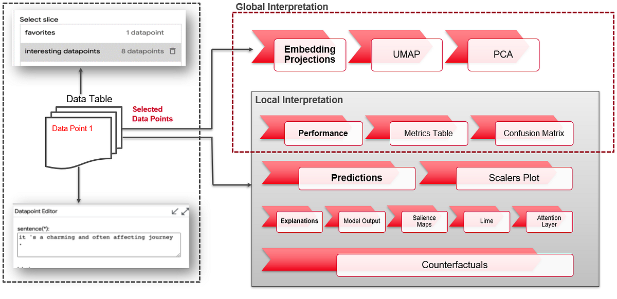 LIT-language Interpretability Tool for Explaining NLP Models | by ...