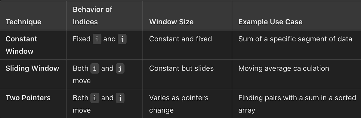 Understanding Constant Window, Sliding Window, and Two Pointers in ...