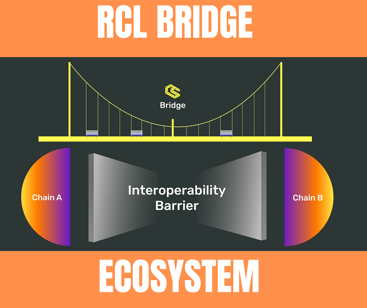 Real Chain Link Bridge Ecosystem. One of the biggest problems of… by Real Chain Link Network