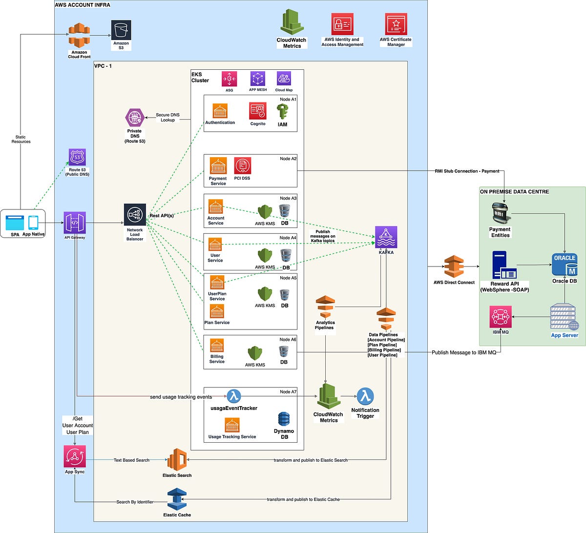 Migrating an Enterprise Application to AWS | by Ravinder Singh Sengar ...