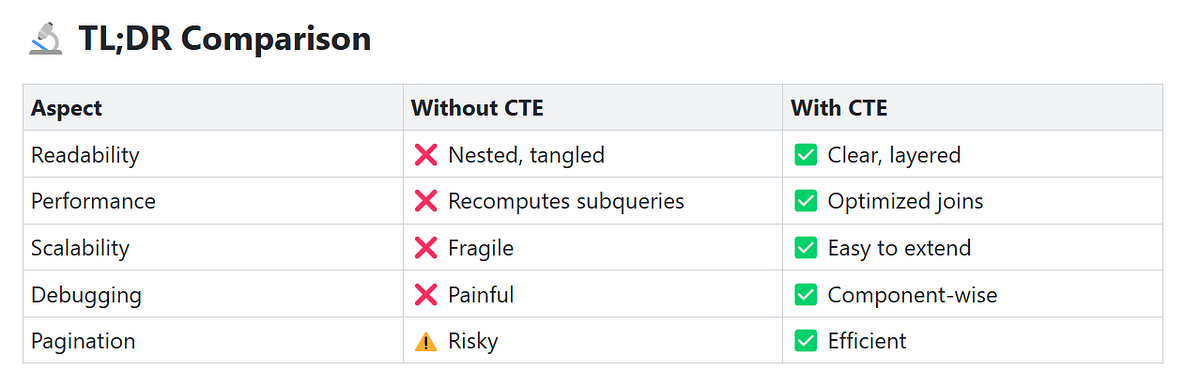 🧠Demystifying CTEs in SQL: Write Cleaner, Faster, and More Scalable ...