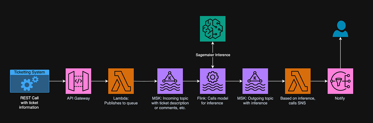 Realtime LLM Inference with Own Deployed Model | by Shaldi Mackaldi ...