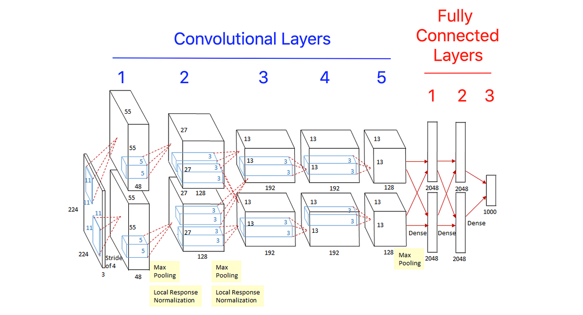 9 Deep Learning Papers That You Must Know — Part 1 | by Rishi Sidhu ...
