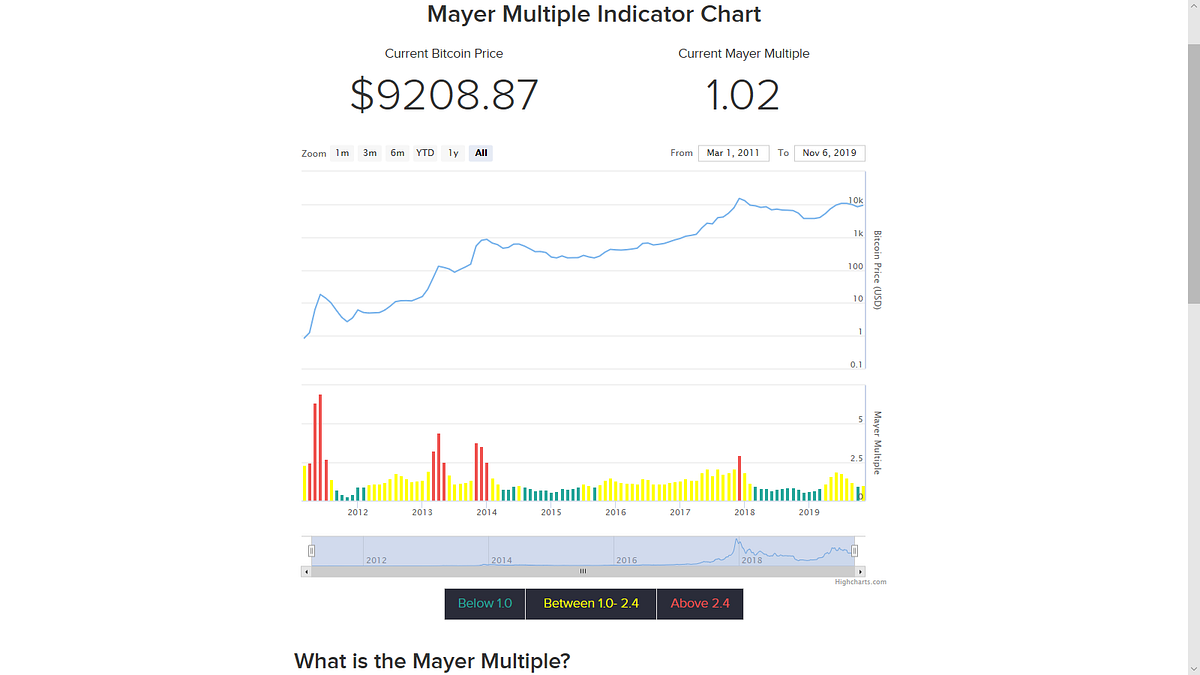 Using Mayer Multiple and Halvings to time Bitcoin Trades | by Anders_ |  Medium