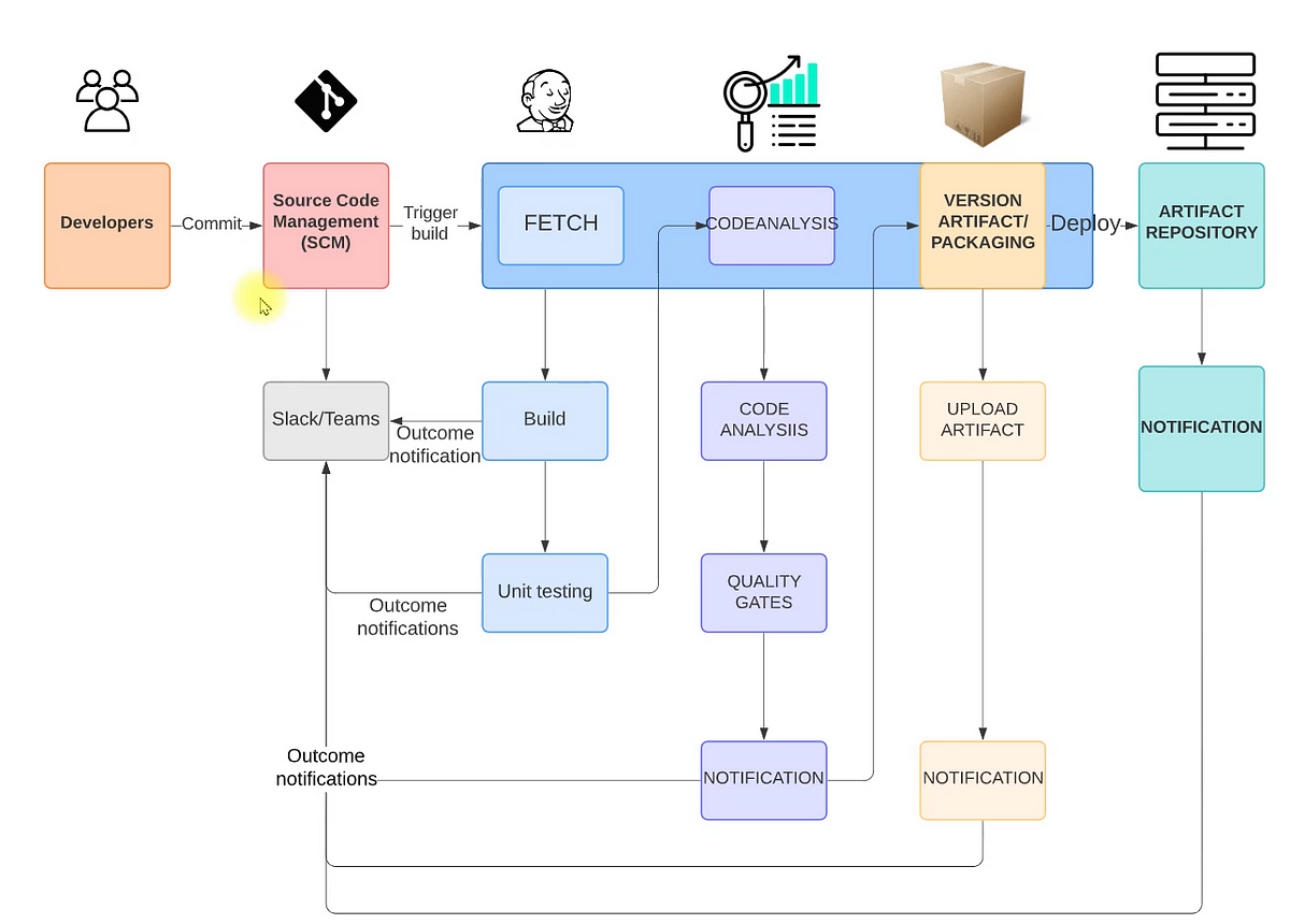 Learn Dev-ops Series-Creating CI/CD pipeline in AWS | by Khemlall ...