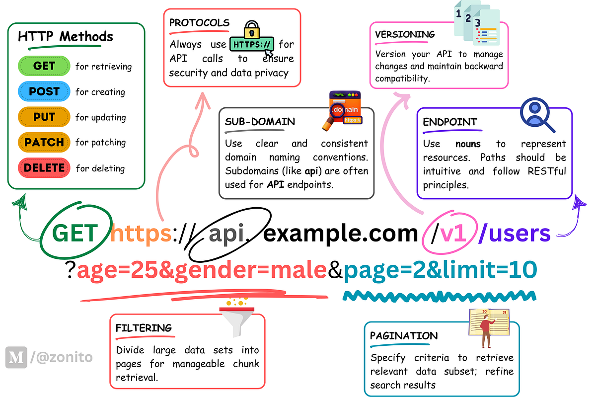 The Art of REST APIs: A Beginner’s Journey Through API Space with ...