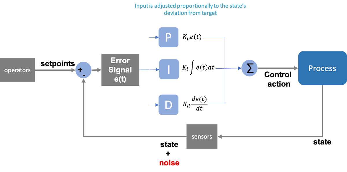 Process control sale