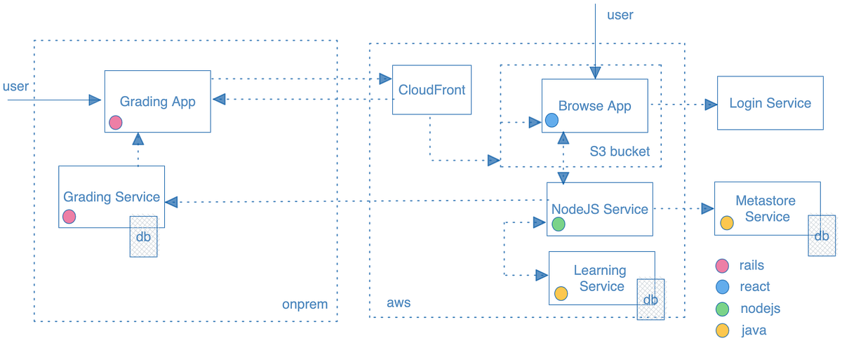 React SPA with Path-Based Routing in AWS Cloud | by Mahesh | JavaScript ...