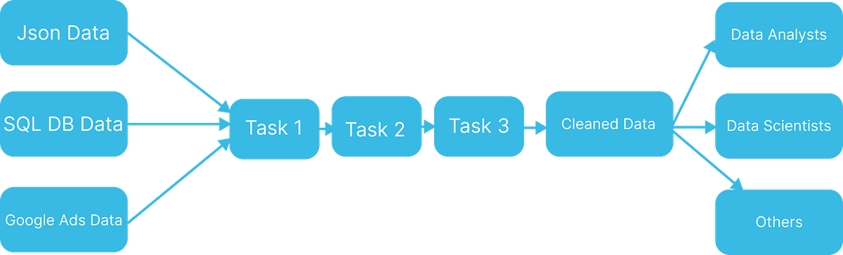 Data Pipelines Fundamentals Part 1 | by Hari Kiran Keerthipati | Medium