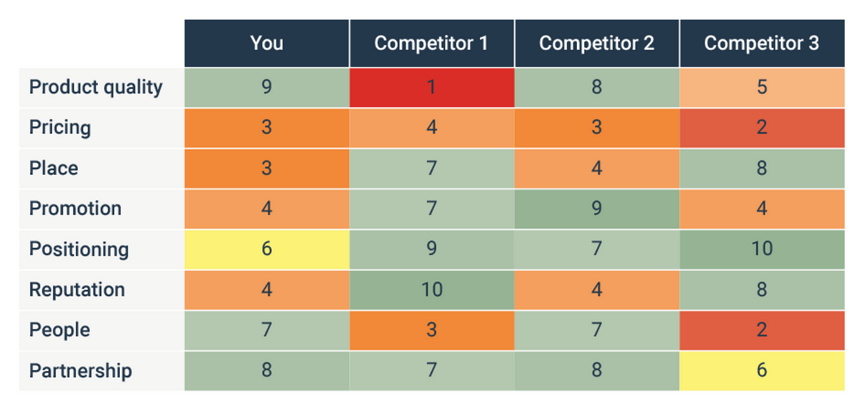 How to Find a Competitive Advantage? | by Operator's Playbook | Garvit ...