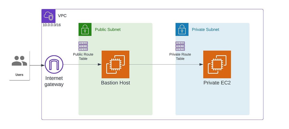 Bastion Host in AWS Handson. This article demonstrates the bastion