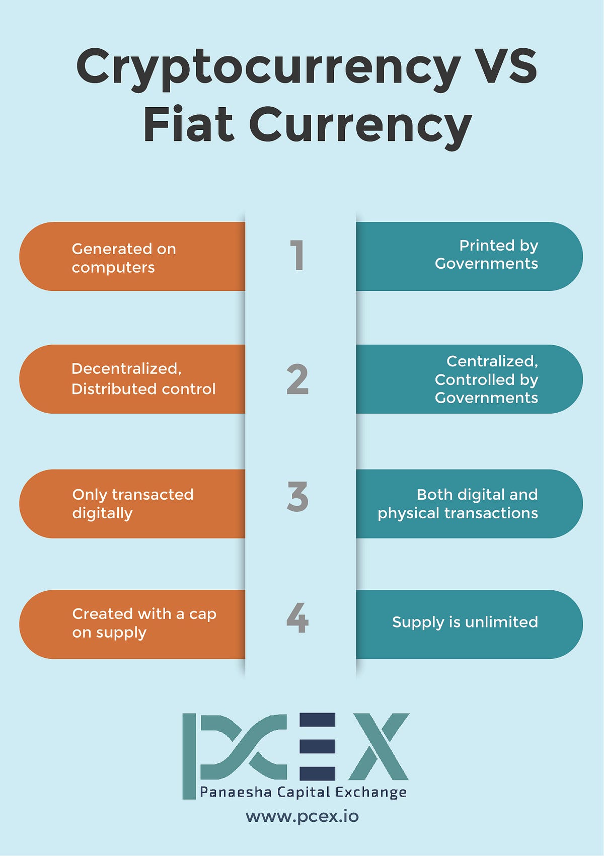 Digital Currency VS Fiat Currency; Fundamental Differences | by PCEX.IO |  Medium