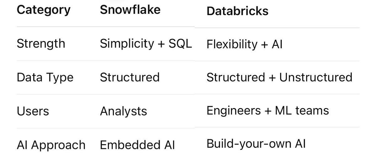 Snowflake Data Stack Databricks vs Snowflake vs Datadog: The Three-Layer AI Stack Defining ...