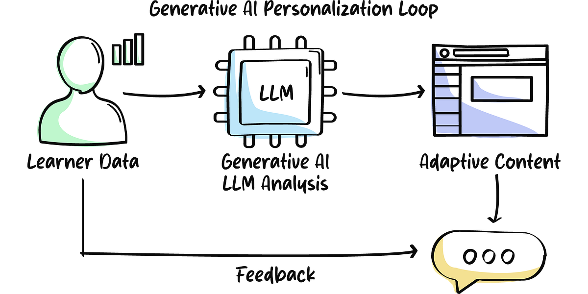 Here’s what happens when GenAI powers hyper-personalized learning ...