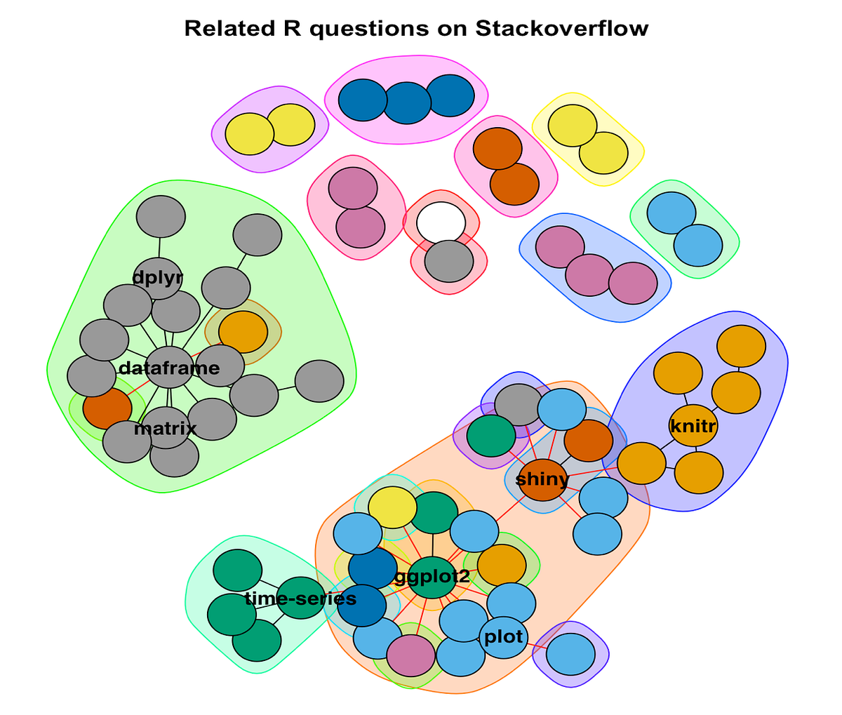 The network of R/python questions on stackoverflow | by Hannah Yan Han ...