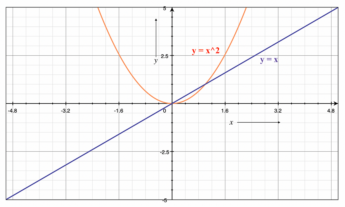 Understanding an algorithm growth rate with calculus and graph | by ...