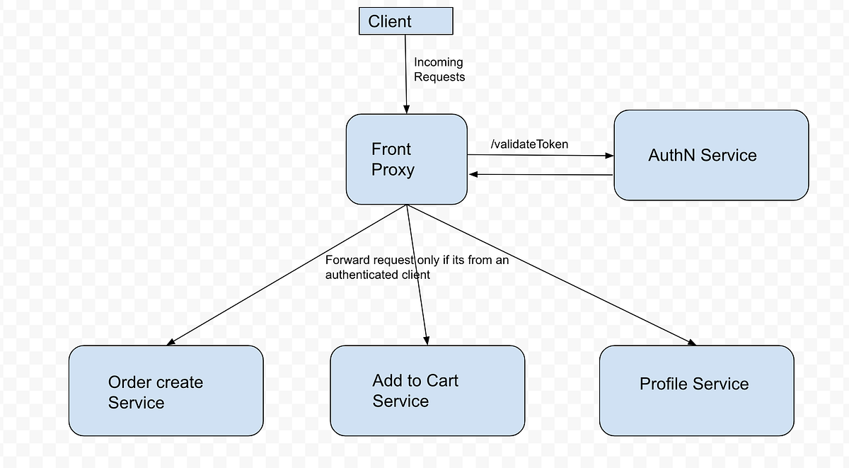 Exploring External Authentication with Envoy — Part II by Samanway