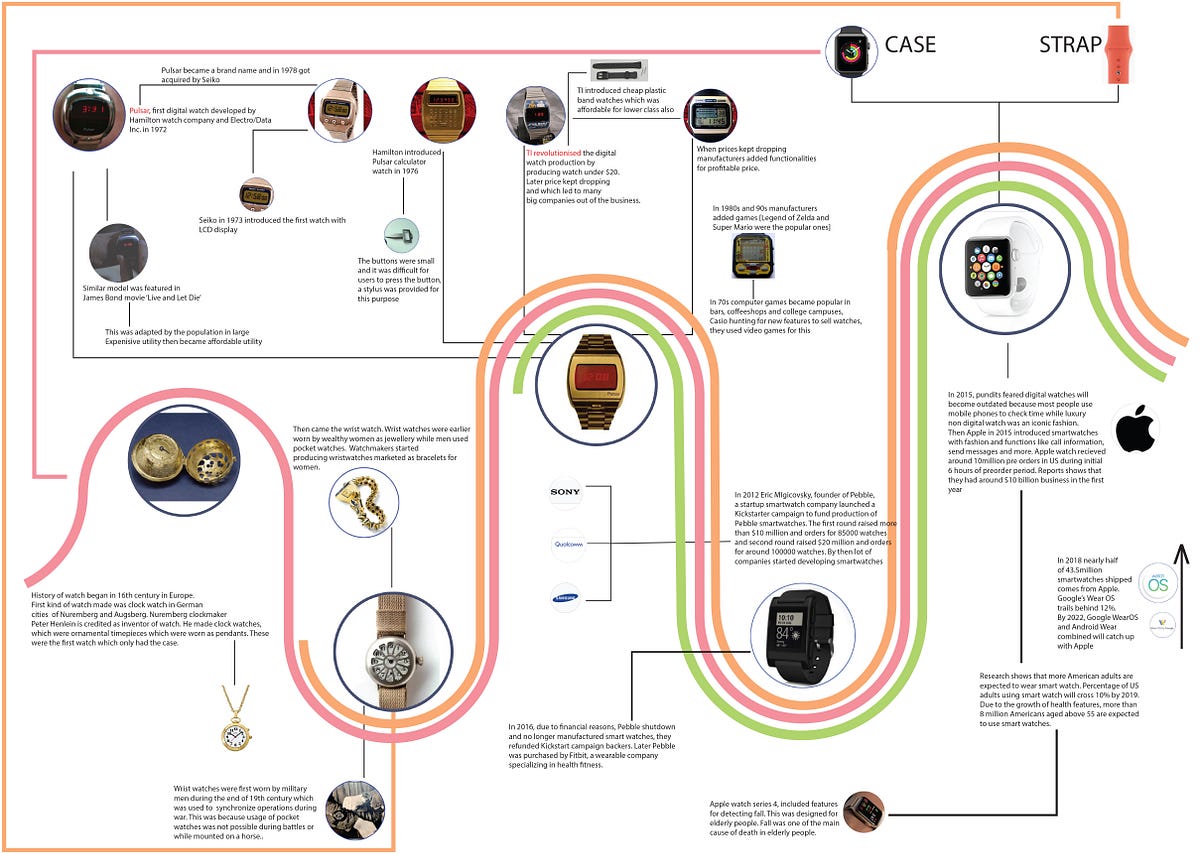 Evolution of watches to smartwatches | by Vipul Negi | History of Human &  Digital | Medium