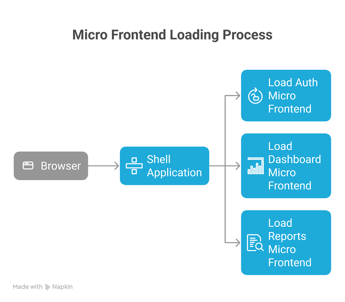 Micro Frontends: Enterprise Architecture Pattern | Medium
