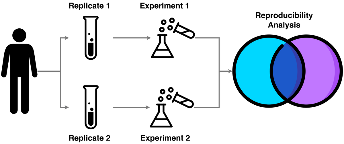 Reproducibility as a measure of confidence | by Mehdi Foroozandeh | Medium