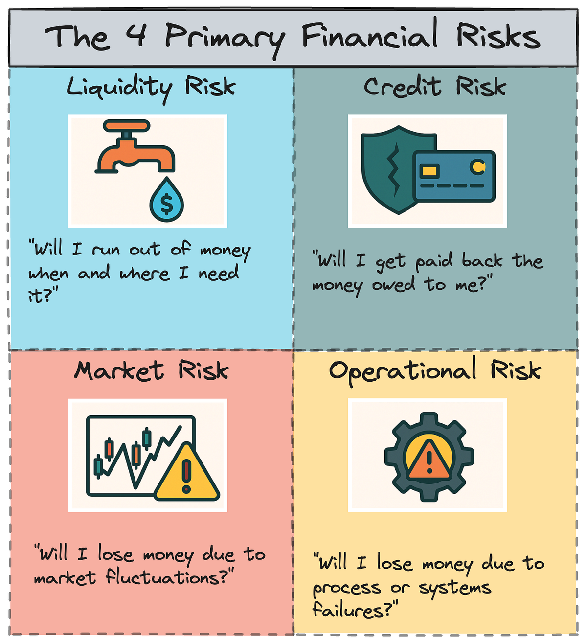 Financial Primitives Part 4. Understanding Financial Risks | by