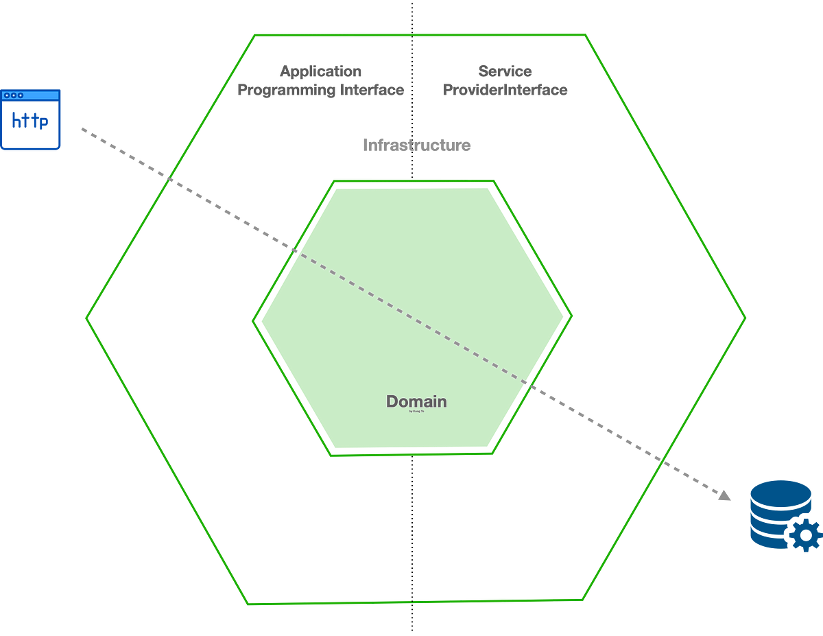 Hexagonal Architecture. A Way To Isolate Business Logic In Code | By ...