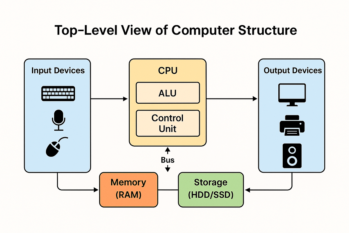 How A Computer Works Diagram How A Computer Works Diagram