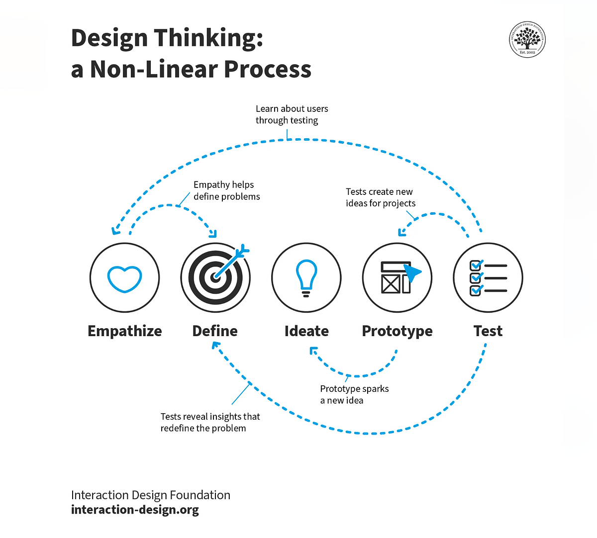 Problem: A problem is the catalyst that sparks the entire design ...