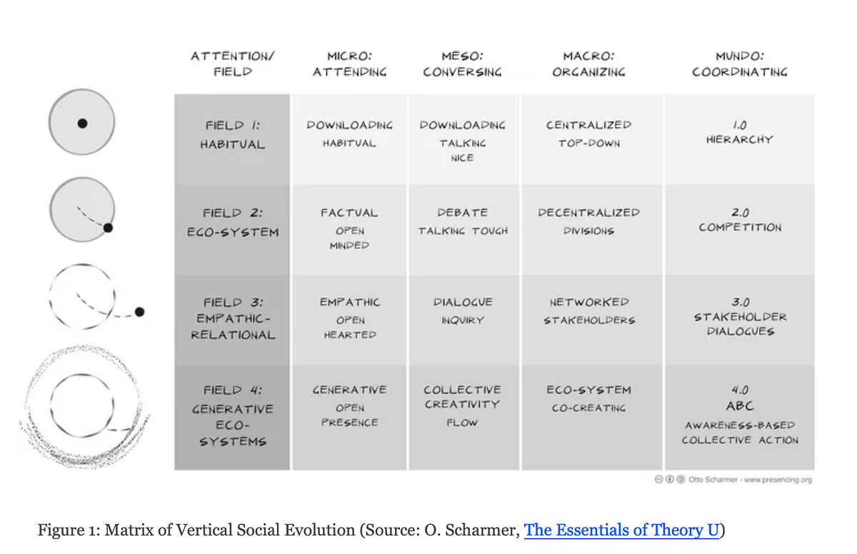 Leading from the emerging future, u.lab by dorukkurt Sep, 2023 Medium