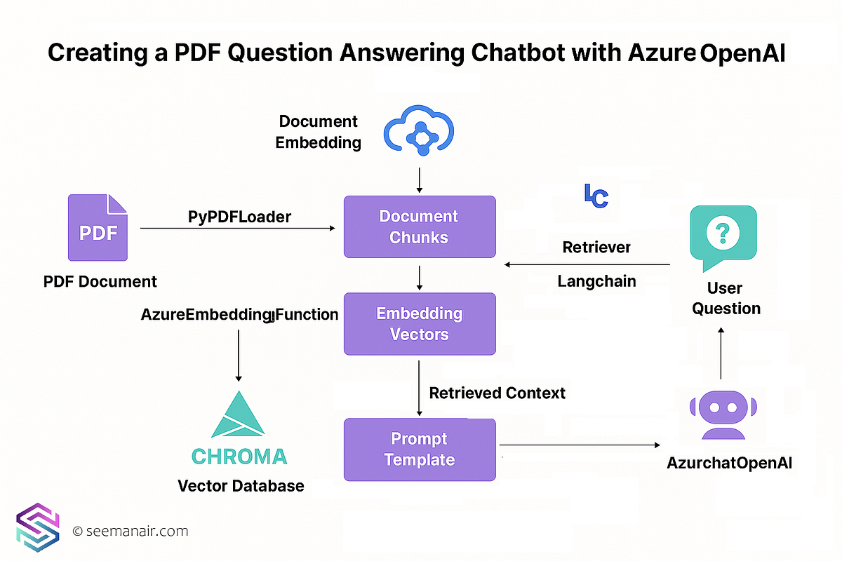 Building a PDF-Powered Chatbot with Azure OpenAI and LangChain | by ...
