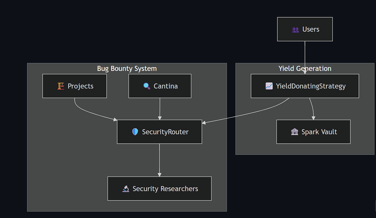 Preview image for Building a Yield-Funded Bug Bounty System