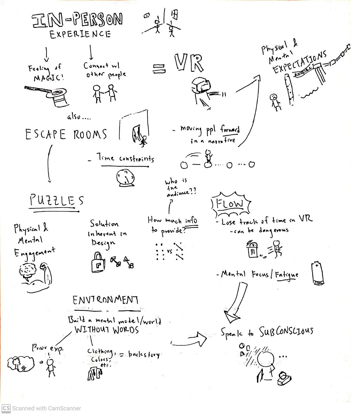 Sketchnote: Escape Rooms and VR - Game Design Fundamentals - Medium