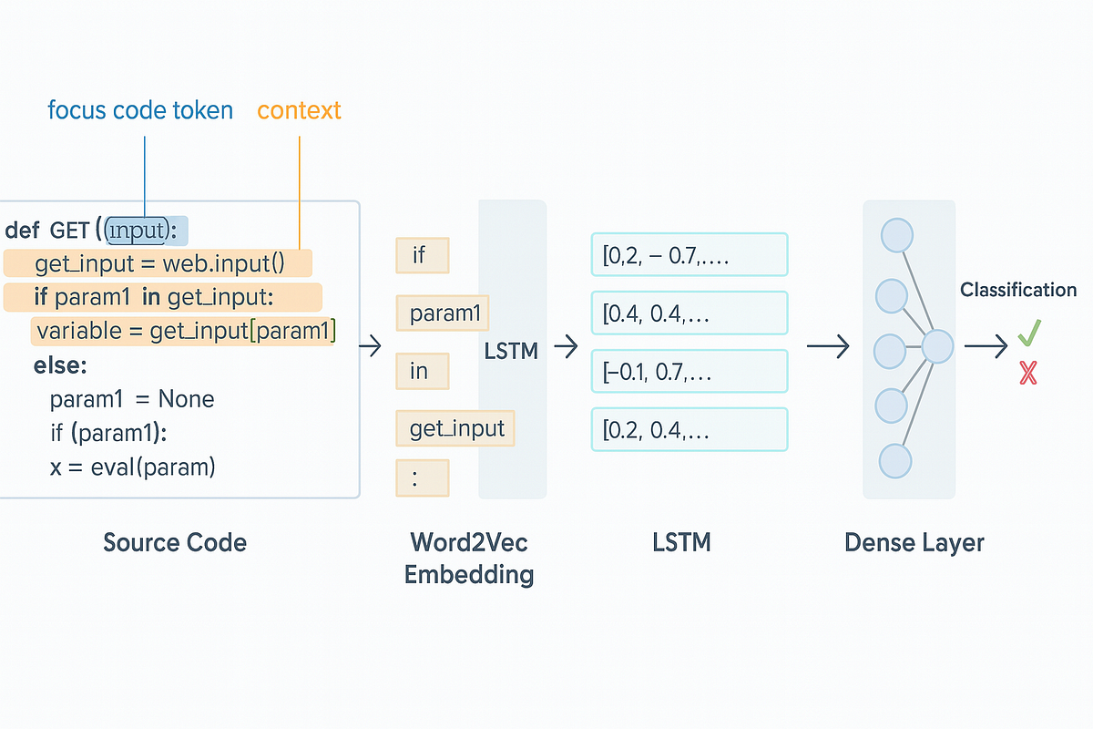 From Code to Security: How VulnDec Uses AI to Find Vulnerabilities