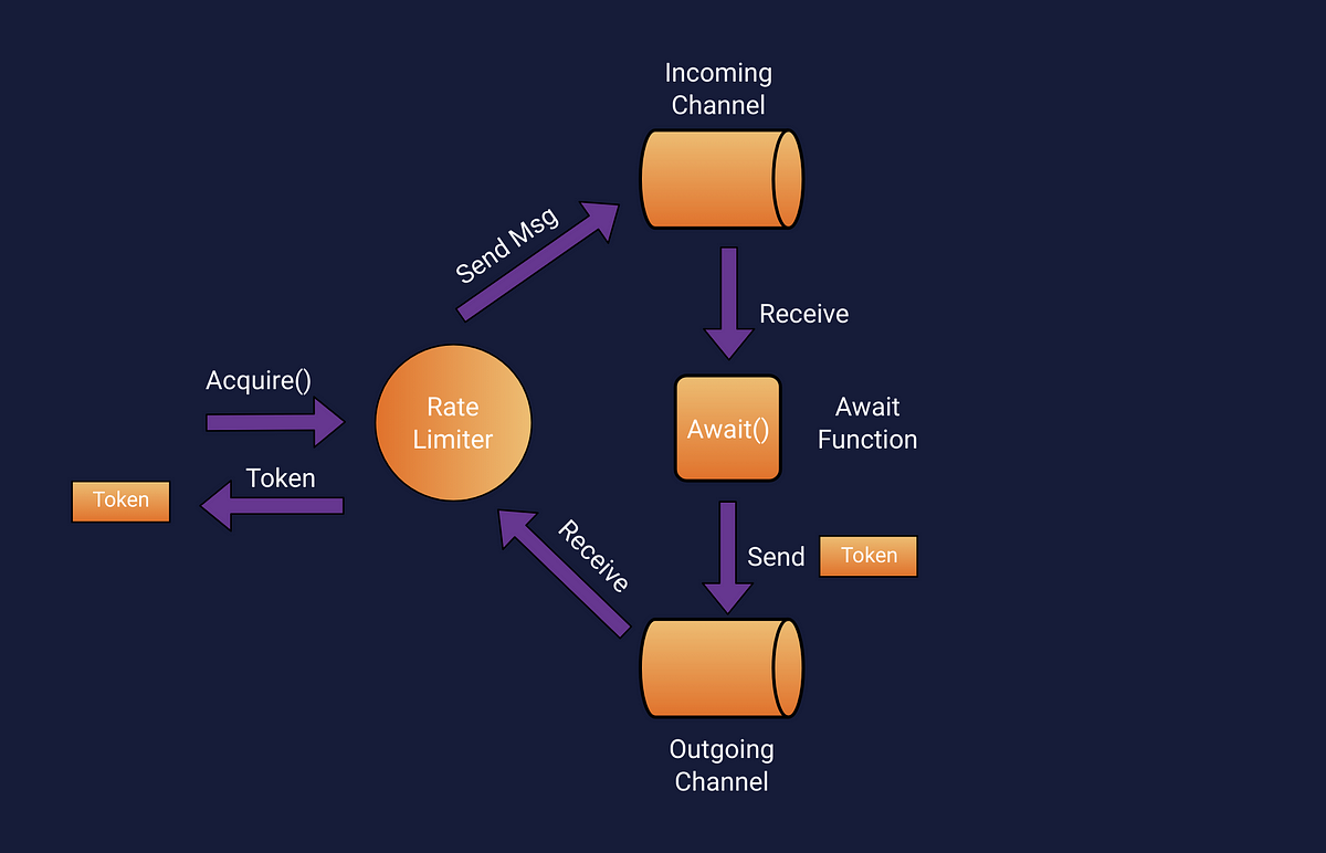 rate-limiting-in-go-this-article-is-based-on-go-1-14-by-justin